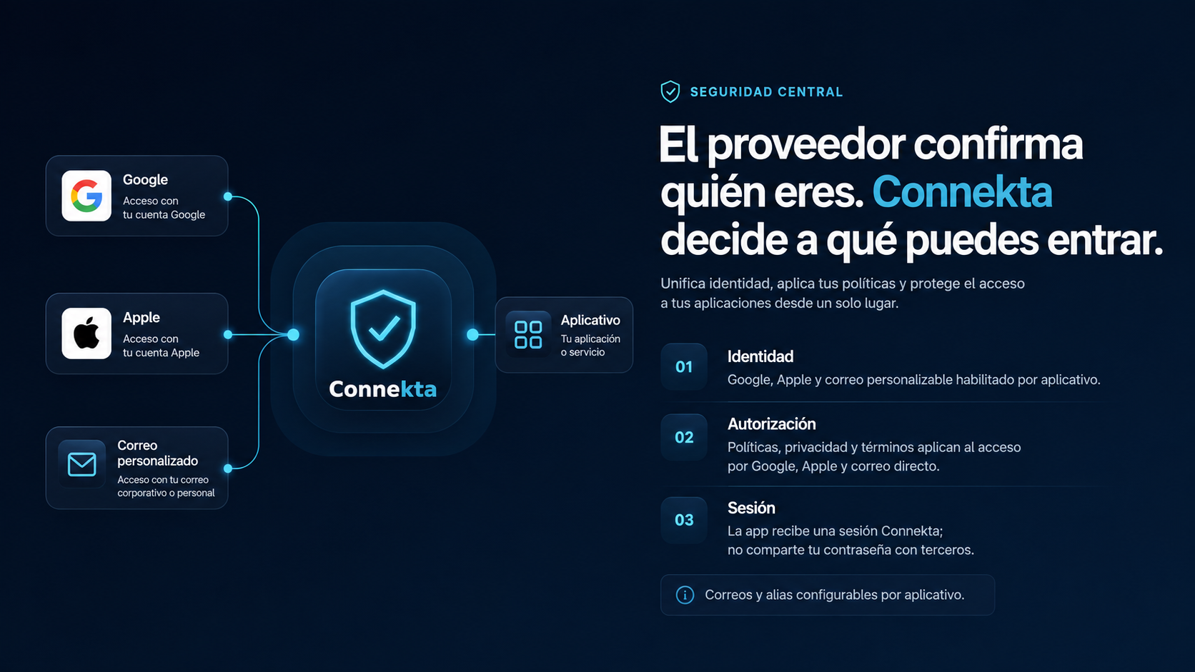 Flujo de identidad, proveedores y seguridad de Connekta ID